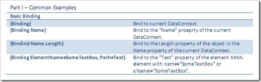 WPF XAML Data Binding Cheat Sheet
