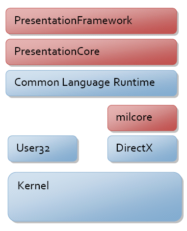 Windows Presentation Framework (WPF)