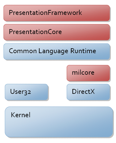 Presentation framework не загружен